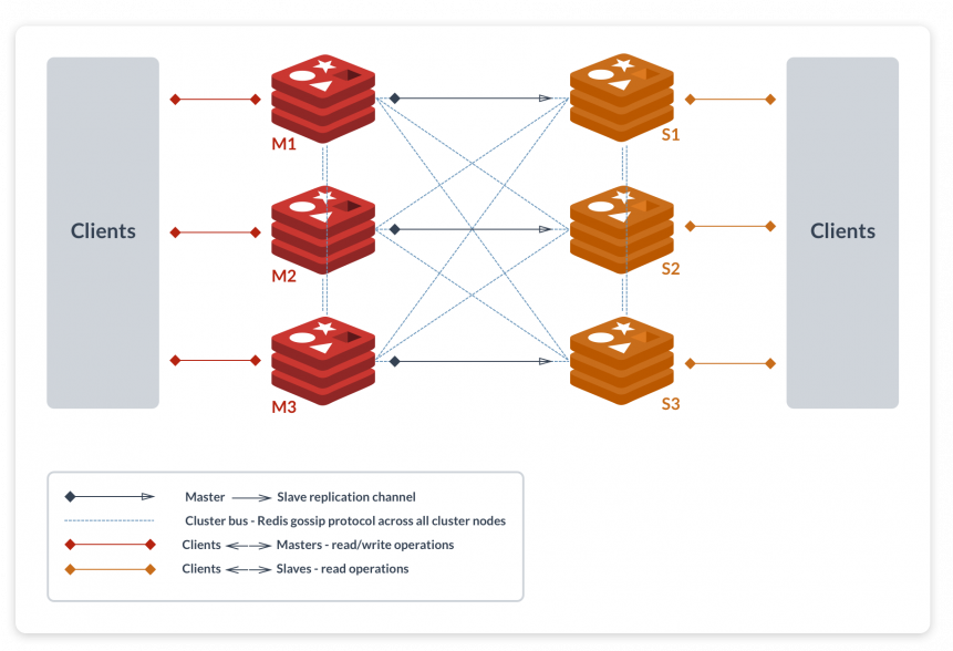 ساختار پیش‌فرض ابزار Redis cluster