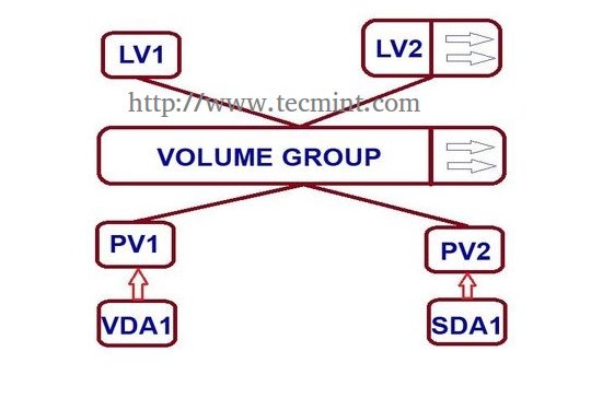 گسترش / کاهش LVM در لینوکس