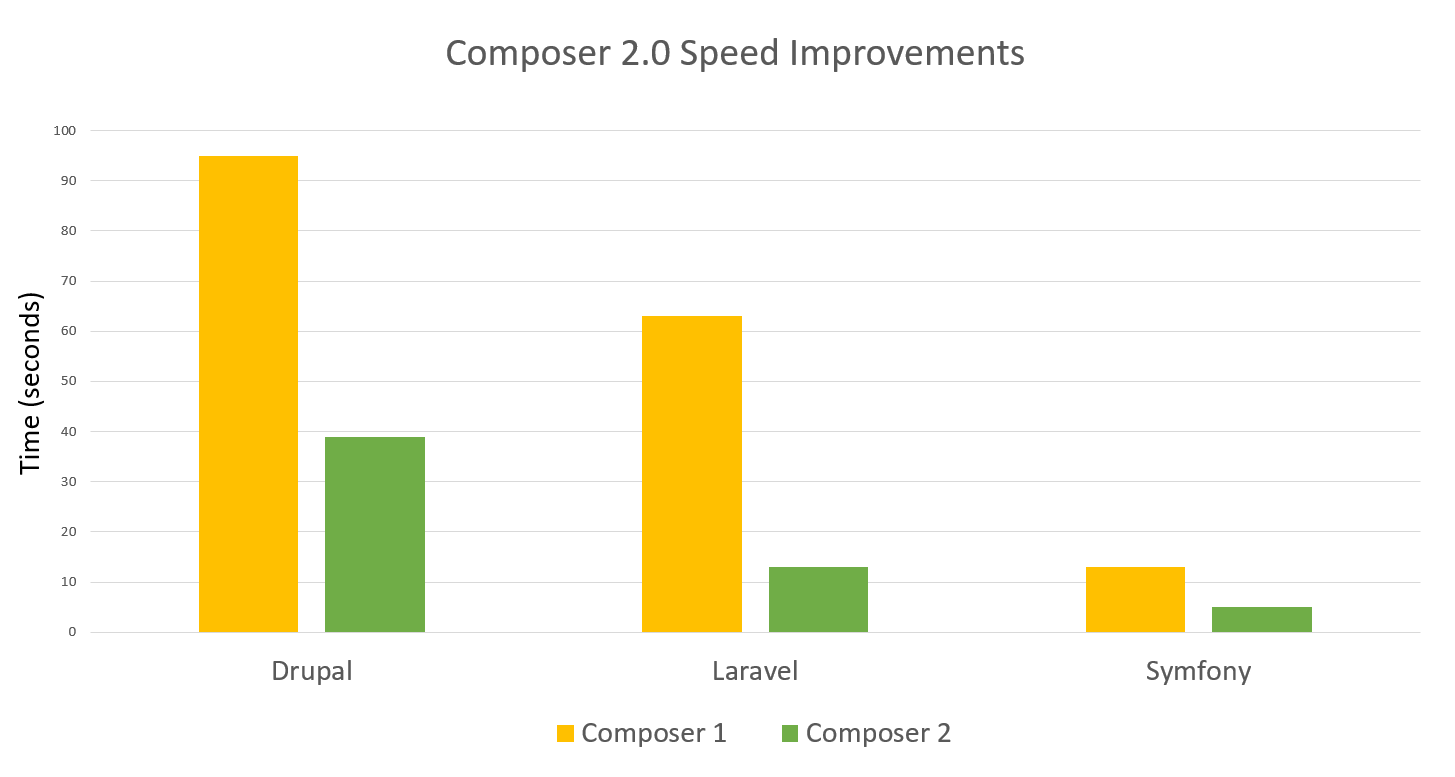 زمان موردنیاز برای بروزرسانی اولیه و نصب (در زمان راه‌اندازی پروژه و حافظه پنهان خالی) با کمپوزر 2 و فعال‌بودن ابزار ext-curl، شصت‌ درصد سریع‌تر انجام می‌گیرد.