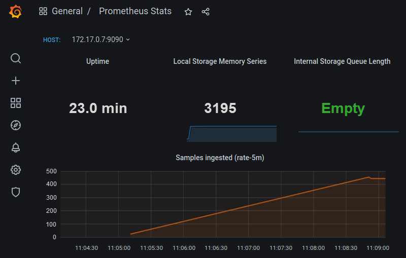 ظاهر داشبورد Prometheus در ابزار Grafana