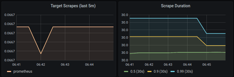 بخش Prometheus scrape metrics در داشبورد Grafana Prometheus