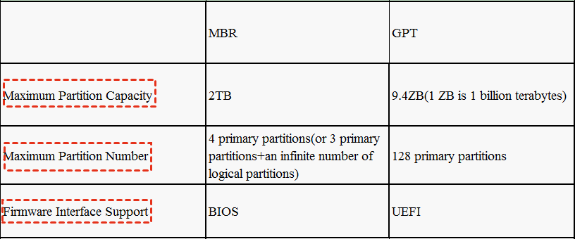 مقایسه فرمت‌های دیسک MBR و GPT