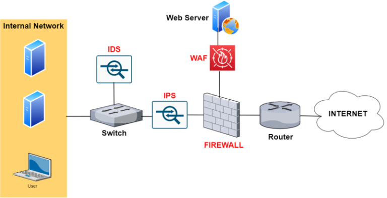 تفاوت میان WAF و firewall
