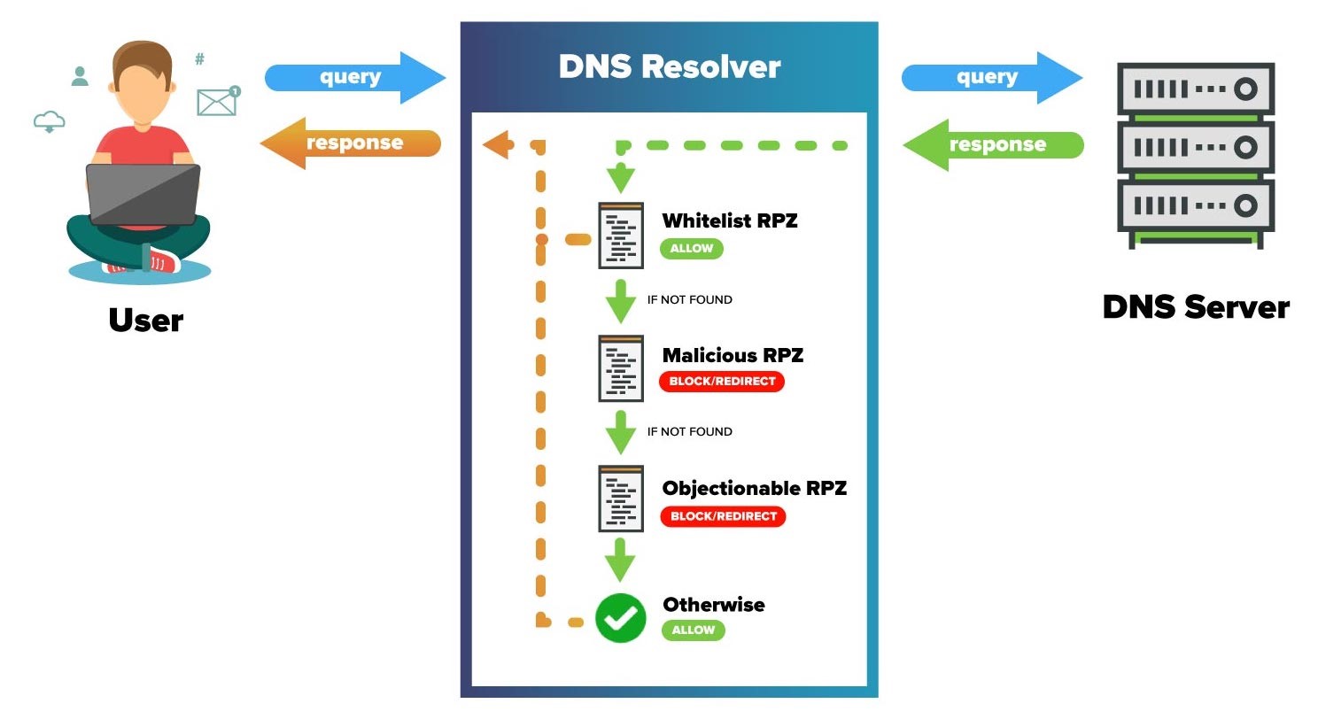 DNS