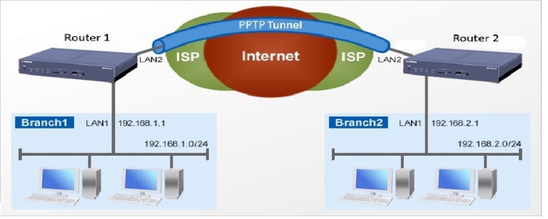 راه اندازی Mikrotik pptp