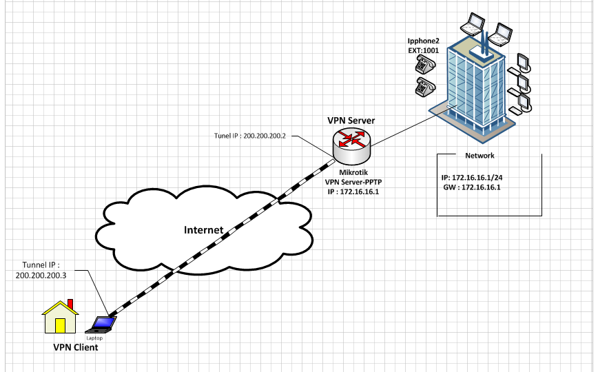 راه اندازی Mikrotik pptp