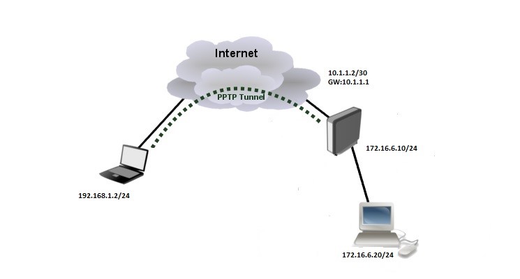 راه اندازی Mikrotik pptp